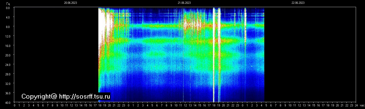 Schumann Frequenz vom 22.06.2023 ansehen