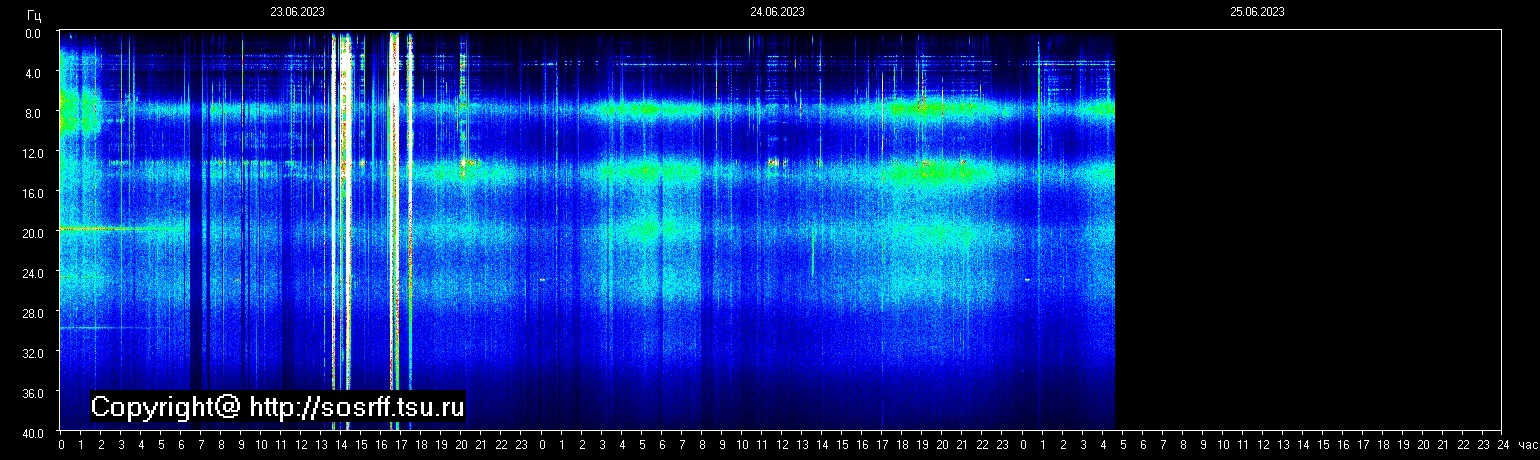 Schumann Frequenz vom 25.06.2023 ansehen