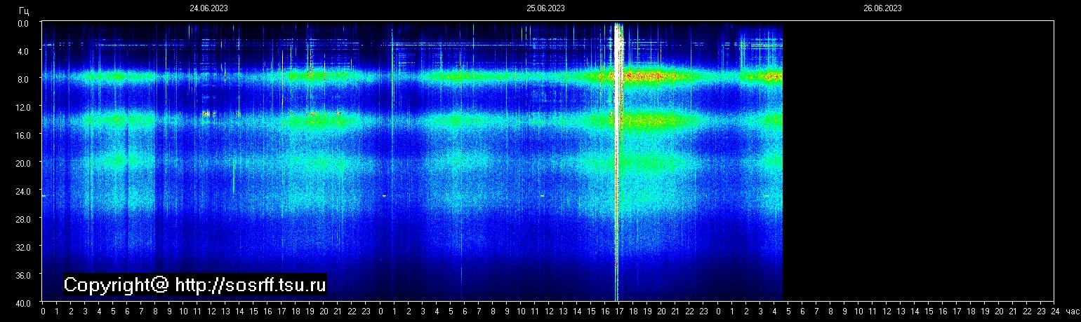 Schumann Frequenz vom 26.06.2023 ansehen