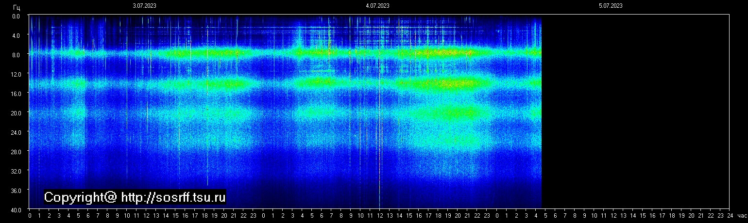 Schumann Frequenz vom 05.07.2023 ansehen