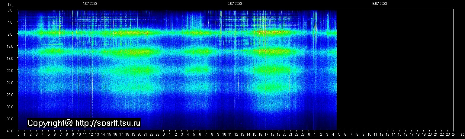 Schumann Frequenz vom 06.07.2023 ansehen