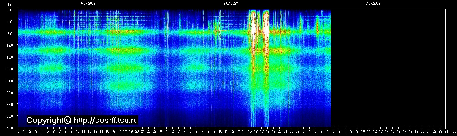 Schumann Frequenz vom 07.07.2023 ansehen