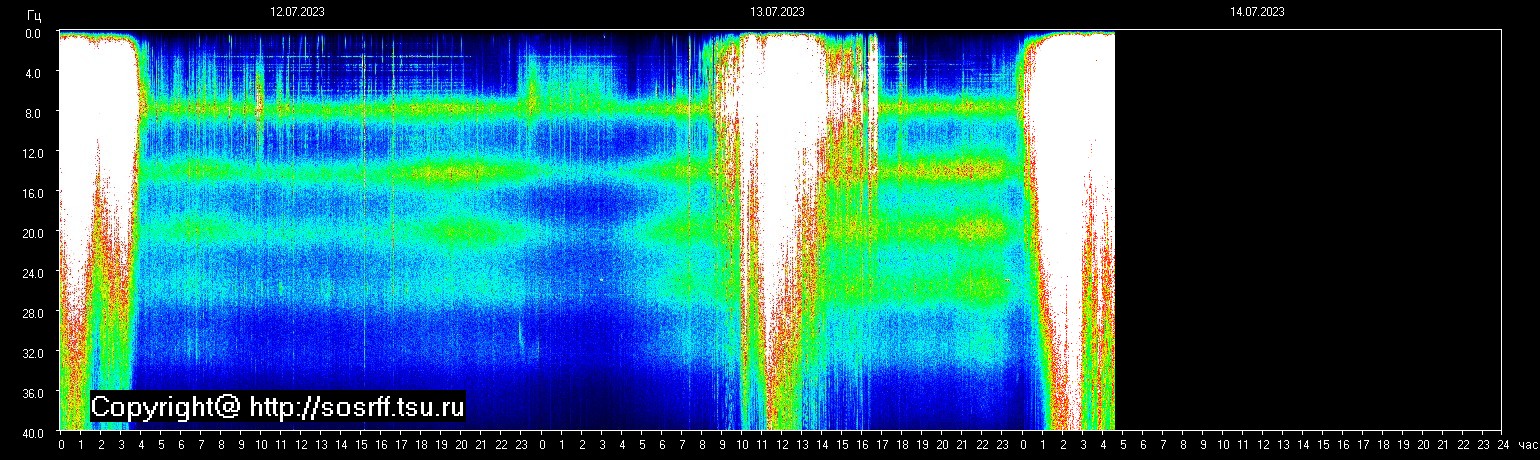 Schumann Frequenz vom 14.07.2023 ansehen