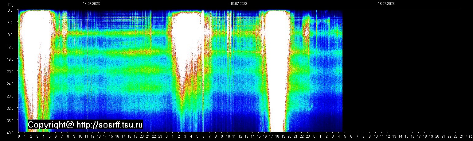 Schumann Frequenz vom 16.07.2023 ansehen