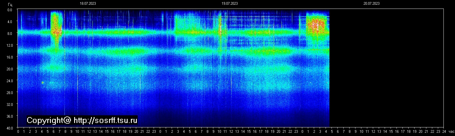 Schumann Frequenz vom 20.07.2023 ansehen