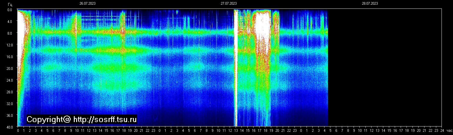 Schumann Frequenz vom 28.07.2023 ansehen