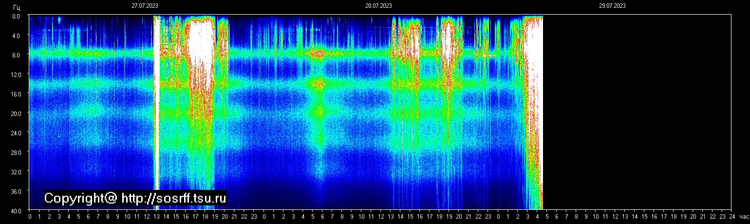 Schumann Frequenz vom 29.07.2023 ansehen