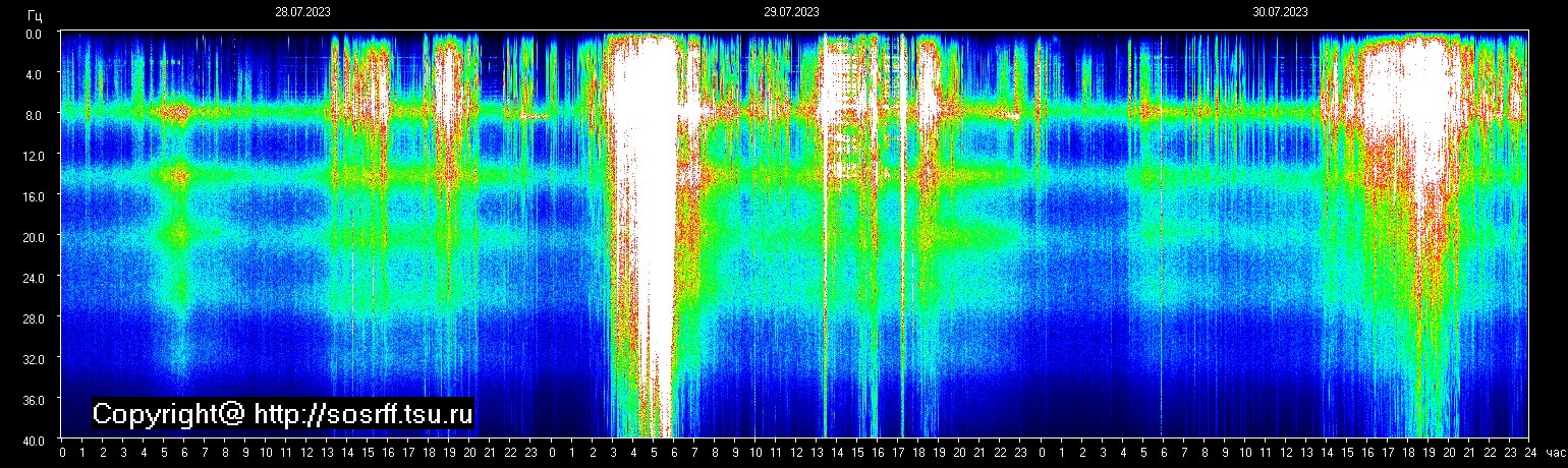Schumann Frequenz vom 31.07.2023 ansehen