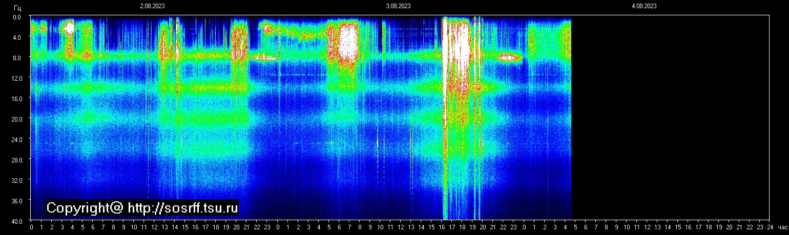 Schumann Frequenz vom 04.08.2023 ansehen