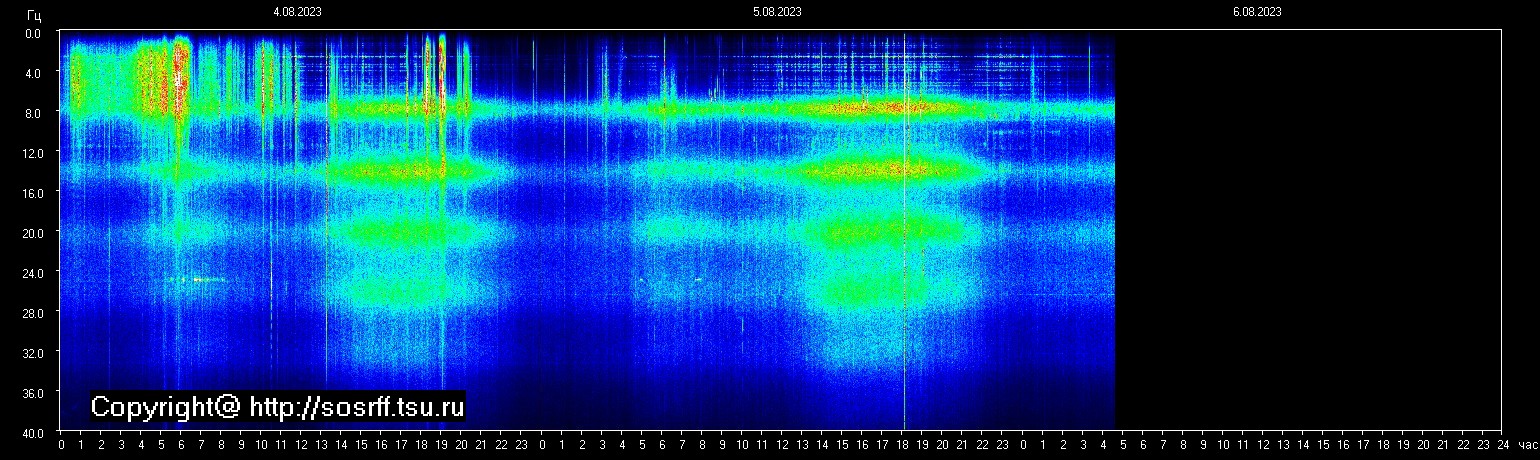Schumann Frequenz vom 06.08.2023 ansehen
