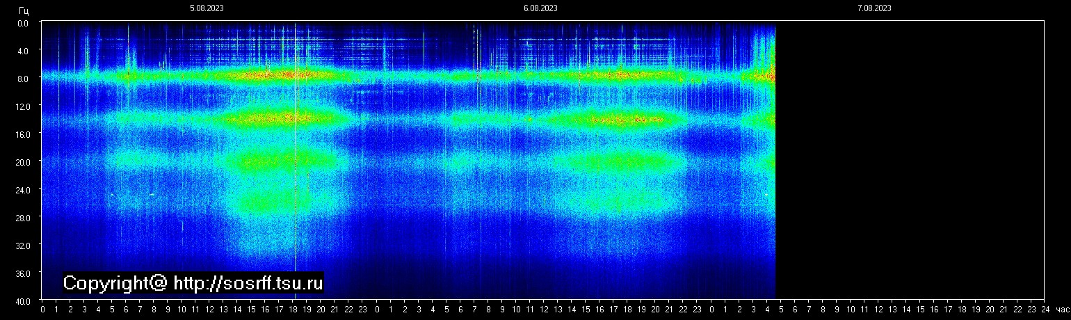 Schumann Frequenz vom 07.08.2023 ansehen
