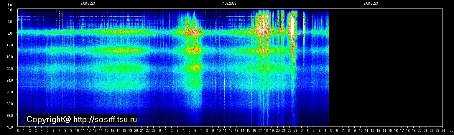 Schumann Frequenz vom 08.08.2023 ansehen