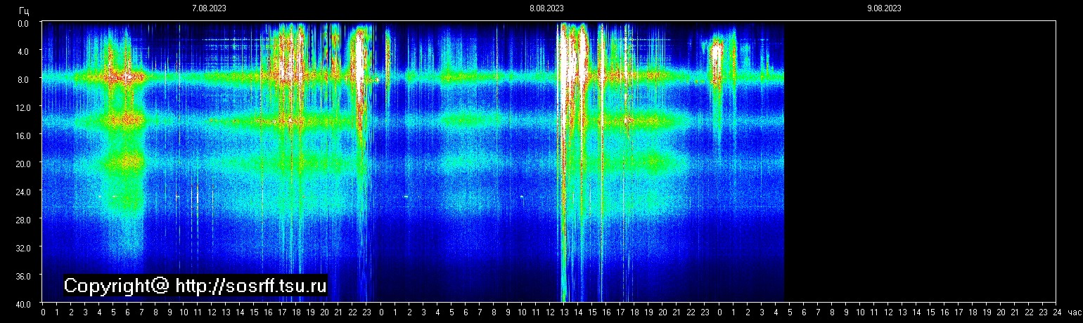 Schumann Frequenz vom 09.08.2023 ansehen