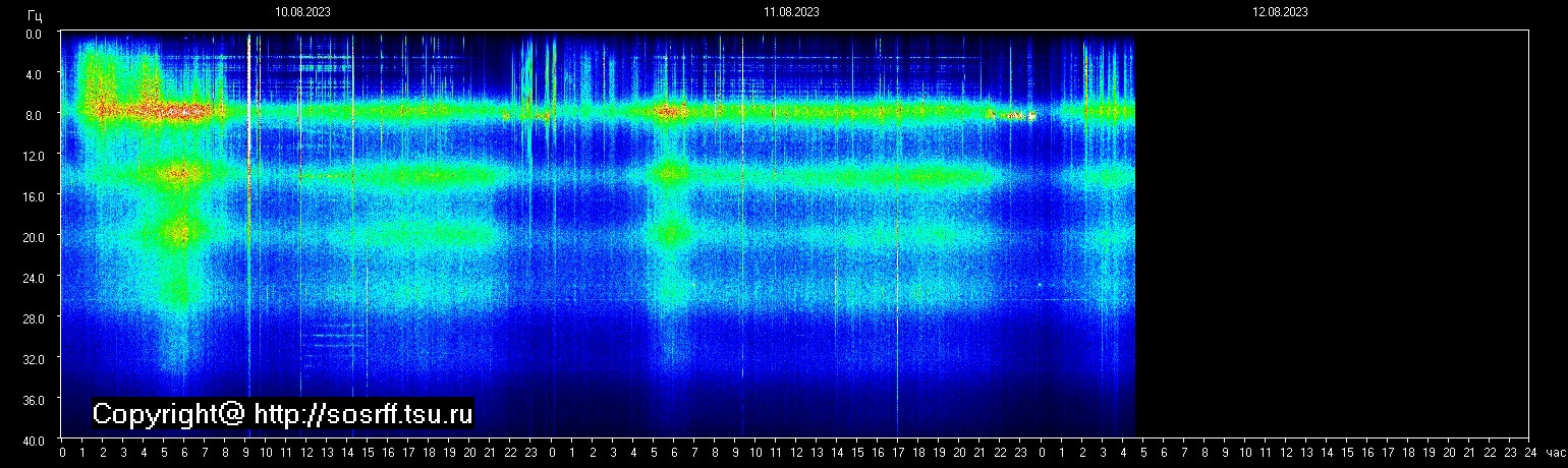 Schumann Frequenz vom 12.08.2023 ansehen