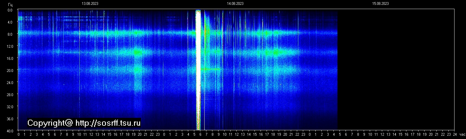 Schumann Frequenz vom 15.08.2023 ansehen
