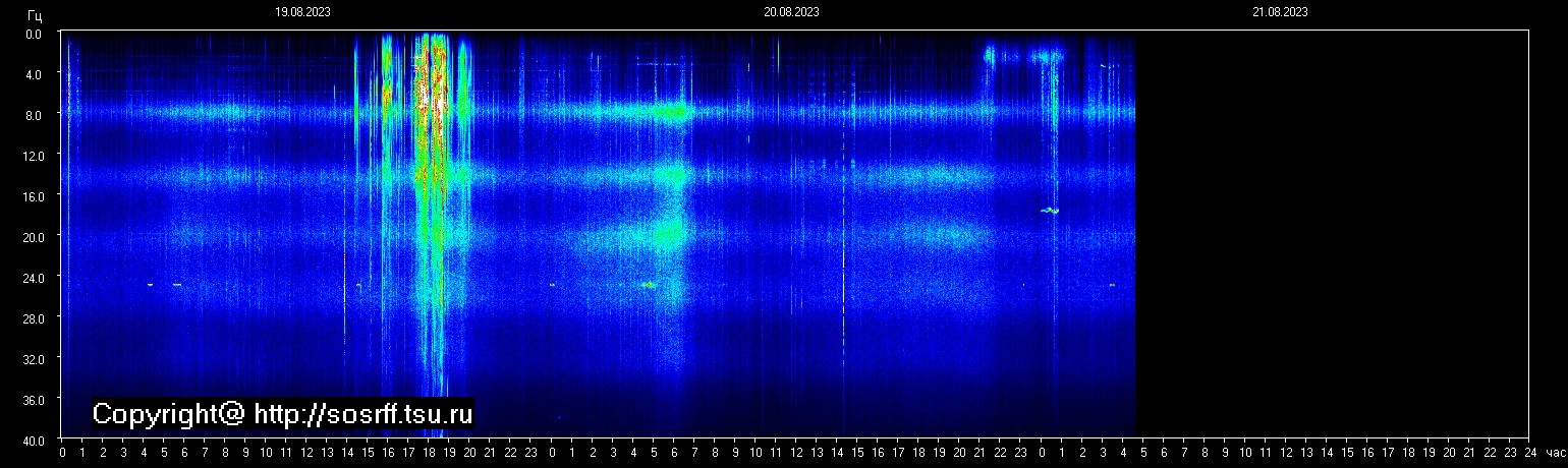 Schumann Frequenz vom 21.08.2023 ansehen
