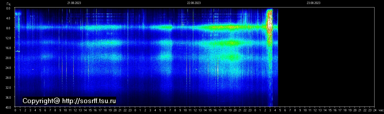 Schumann Frequenz vom 23.08.2023 ansehen