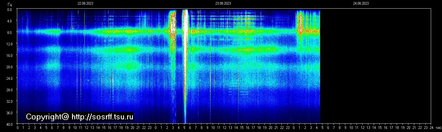 Schumann Frequenz vom 24.08.2023 ansehen