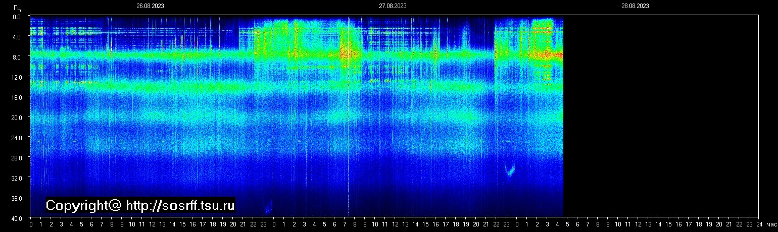 Schumann Frequenz vom 28.08.2023 ansehen