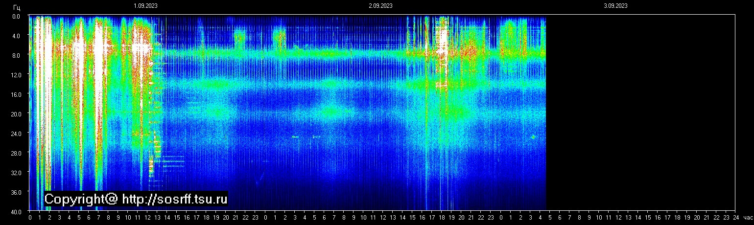 Schumann Frequenz vom 03.09.2023 ansehen