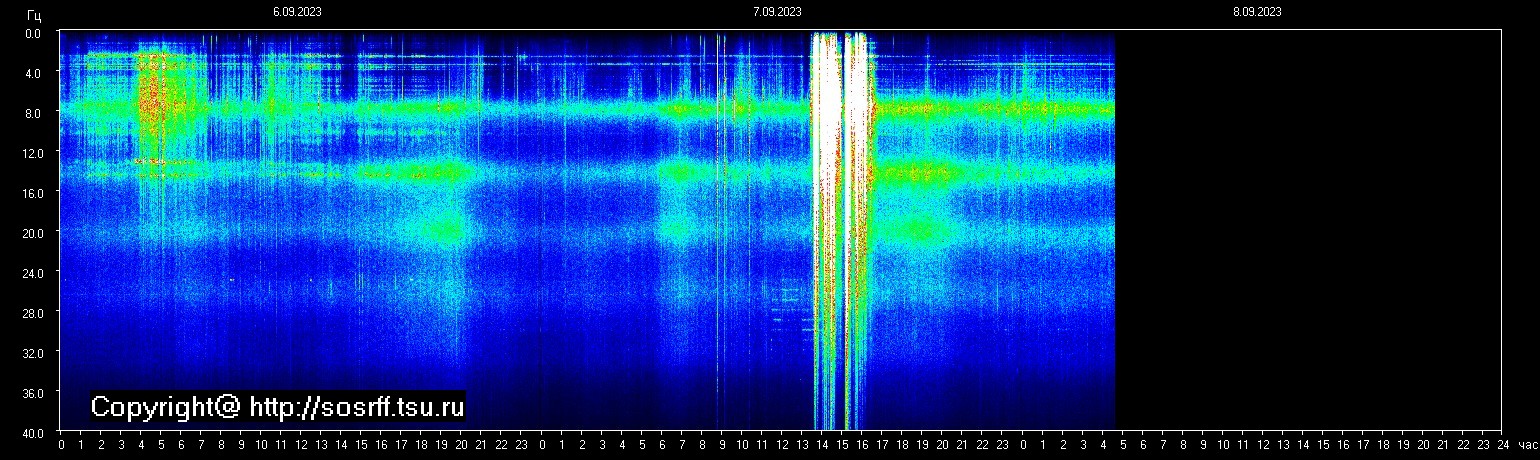 Schumann Frequenz vom 08.09.2023 ansehen