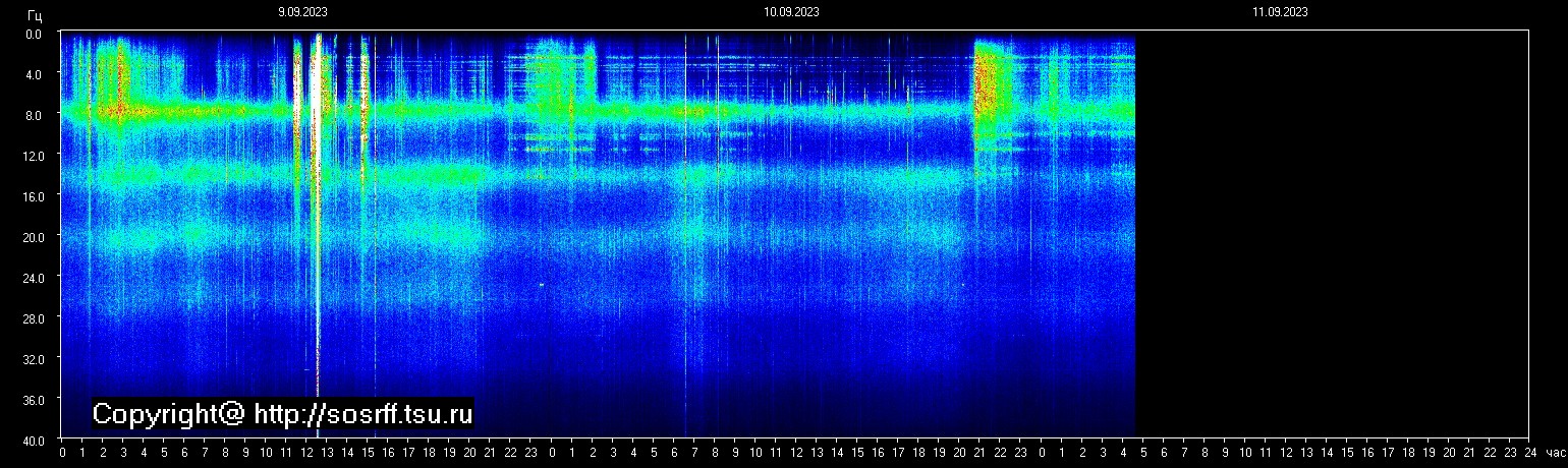 Schumann Frequenz vom 11.09.2023 ansehen