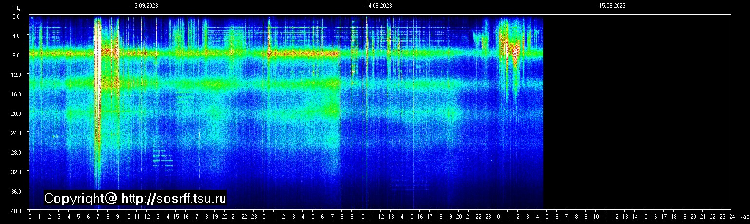 Schumann Frequenz vom 15.09.2023 ansehen
