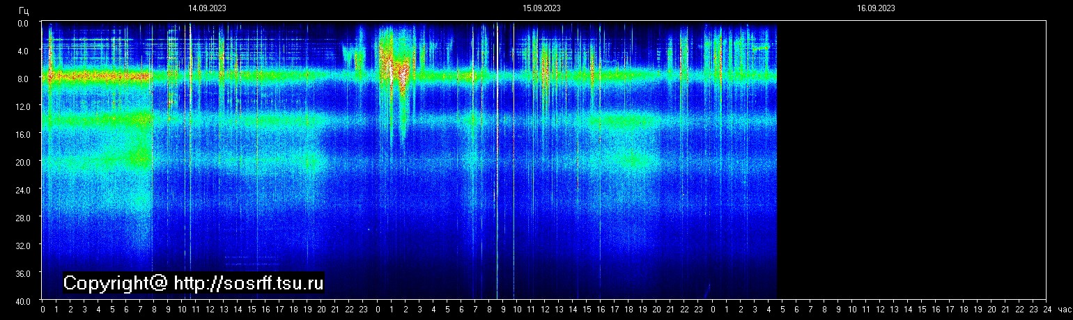 Schumann Frequenz vom 16.09.2023 ansehen