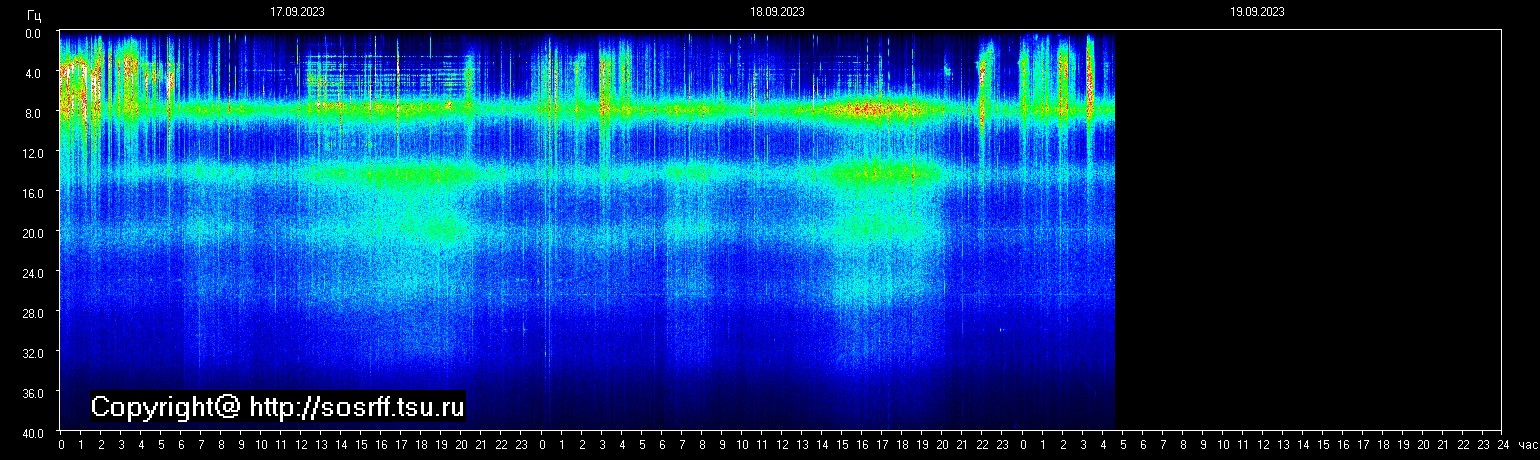 Schumann Frequenz vom 19.09.2023 ansehen