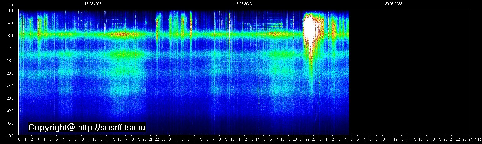Schumann Frequenz vom 20.09.2023 ansehen