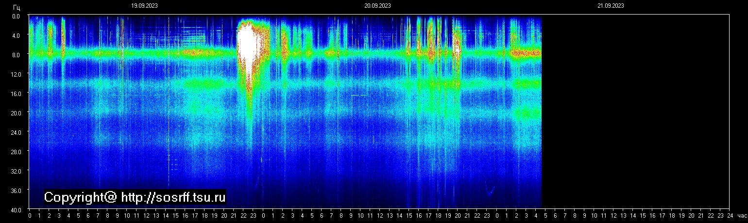 Schumann Frequenz vom 21.09.2023 ansehen