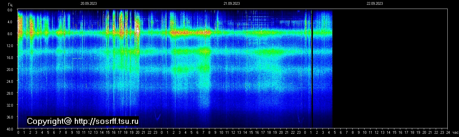 Schumann Frequenz vom 22.09.2023 ansehen