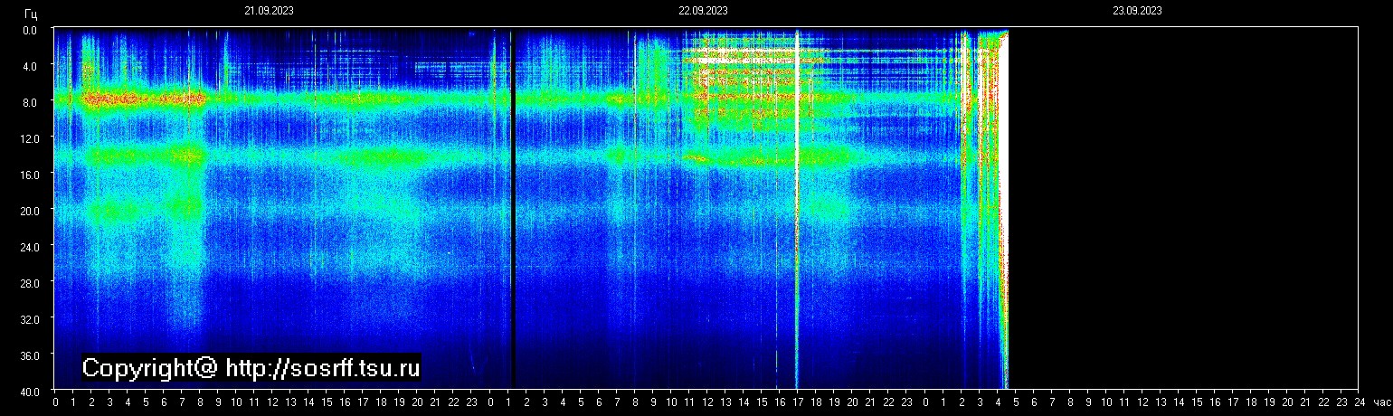 Schumann Frequenz vom 23.09.2023 ansehen