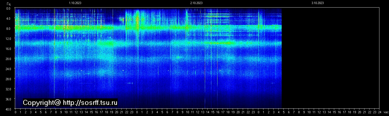 Schumann Frequenz vom 03.10.2023 ansehen