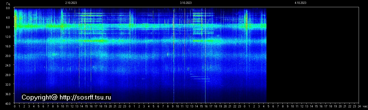 Schumann Frequenz vom 04.10.2023 ansehen
