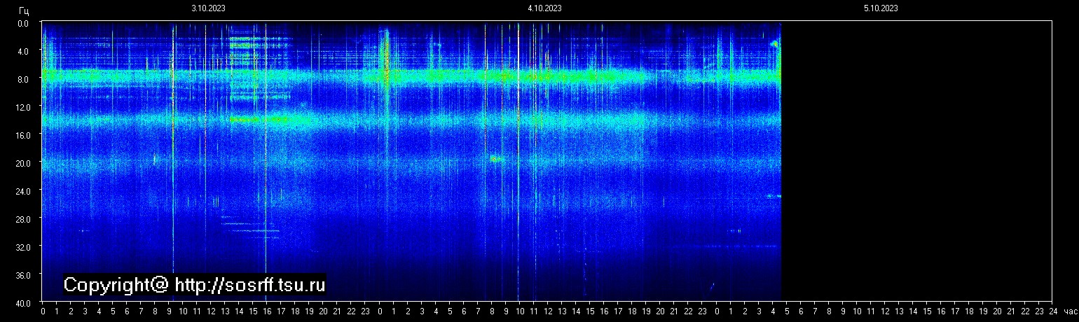 Schumann Frequenz vom 05.10.2023 ansehen