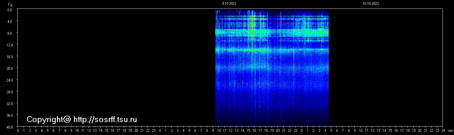 Schumann Frequenz vom 10.10.2023 ansehen