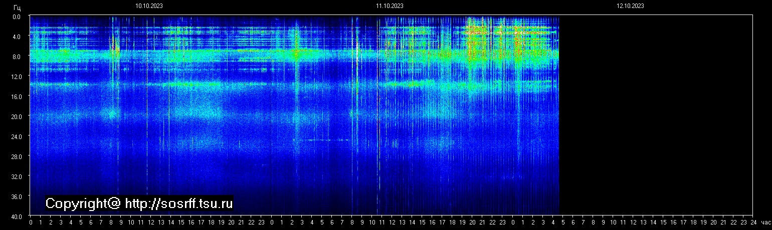 Schumann Frequenz vom 12.10.2023 ansehen