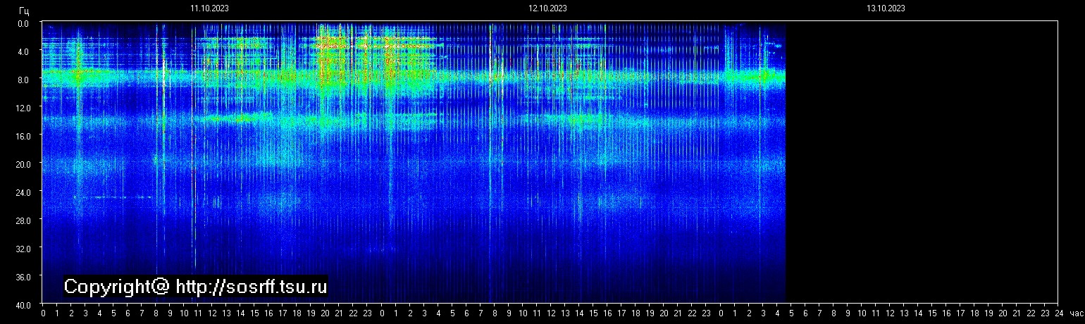Schumann Frequenz vom 13.10.2023 ansehen