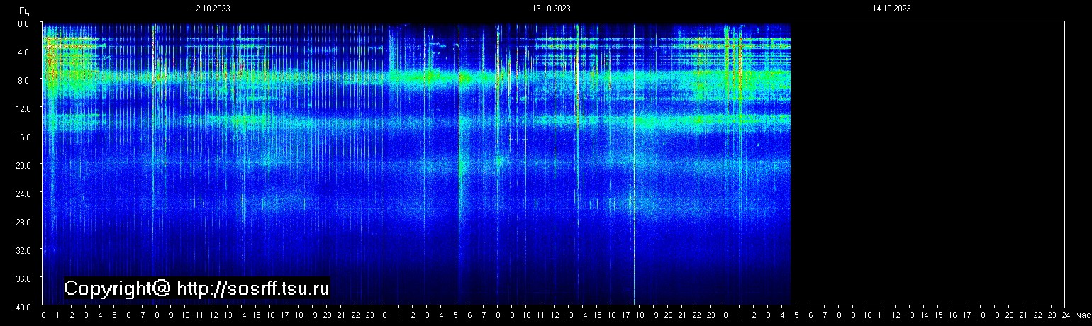 Schumann Frequenz vom 14.10.2023 ansehen