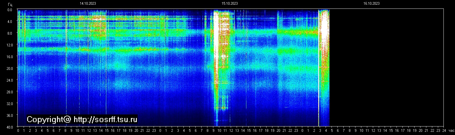 Schumann Frequenz vom 16.10.2023 ansehen