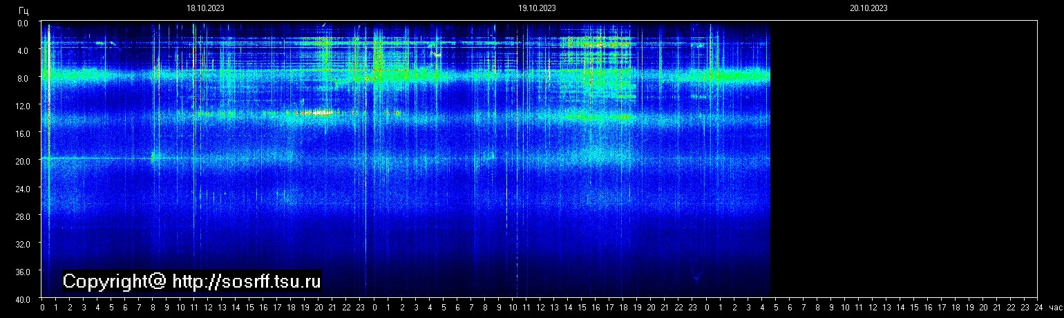 Schumann Frequenz vom 20.10.2023 ansehen