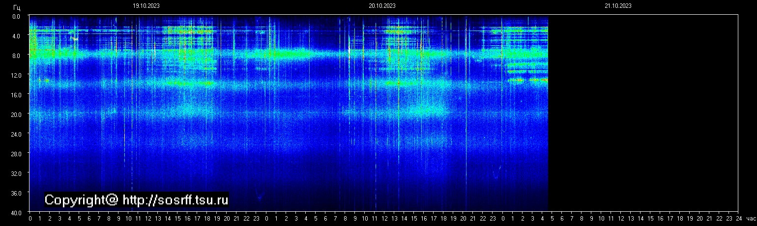 Schumann Frequenz vom 21.10.2023 ansehen