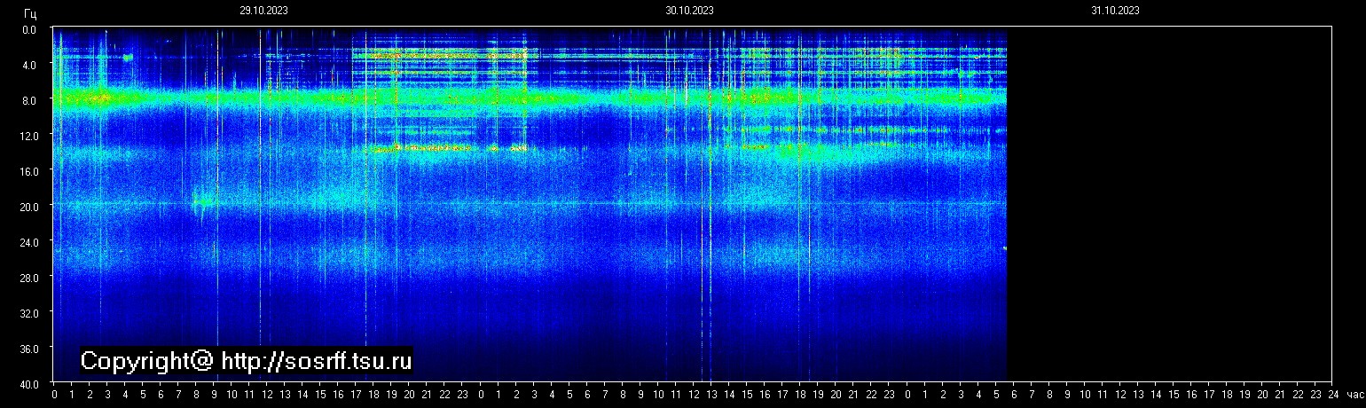 Schumann Frequenz vom 31.10.2023 ansehen