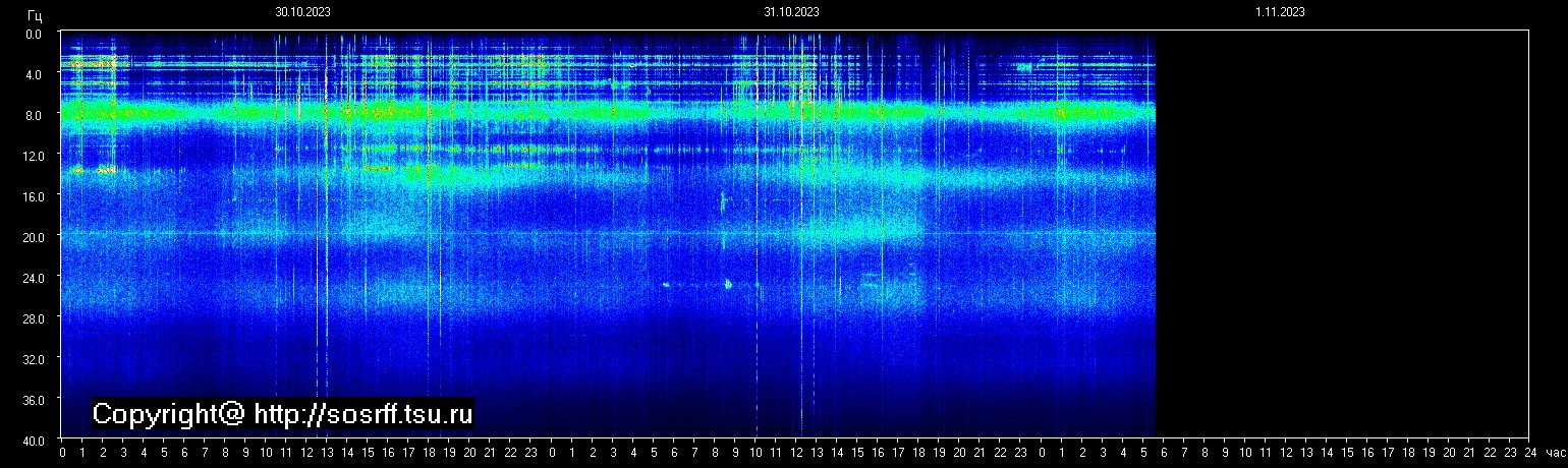 Schumann Frequenz vom 01.11.2023 ansehen