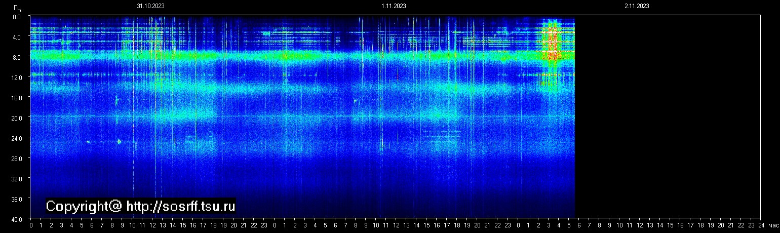 Schumann Frequenz vom 02.11.2023 ansehen