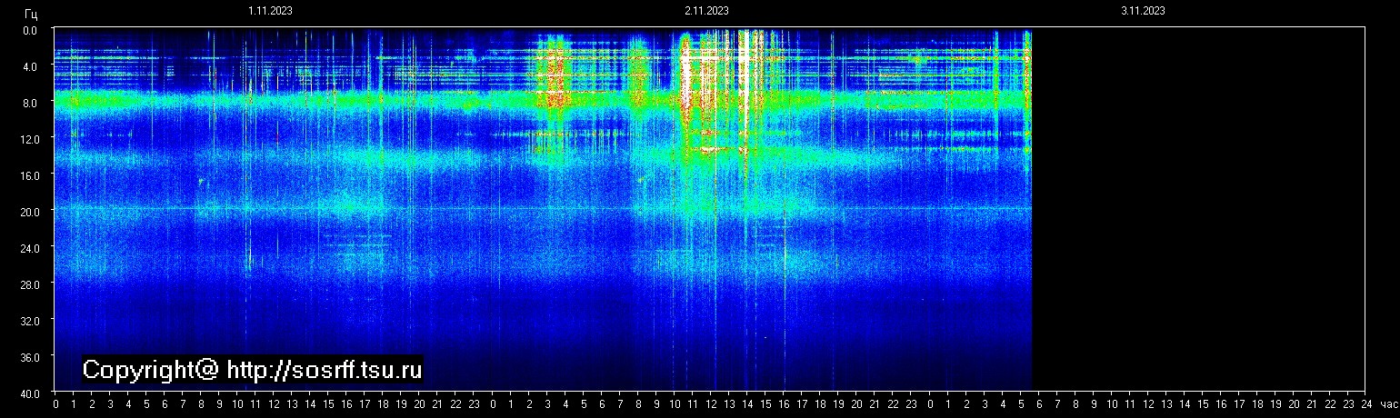 Schumann Frequenz vom 03.11.2023 ansehen