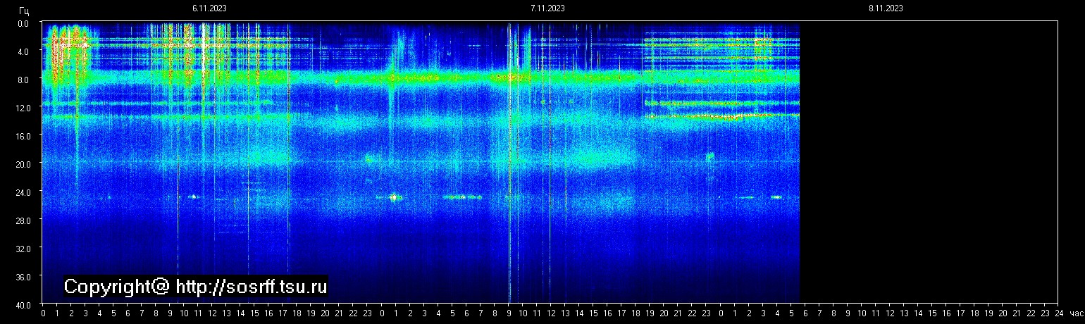 Schumann Frequenz vom 08.11.2023 ansehen