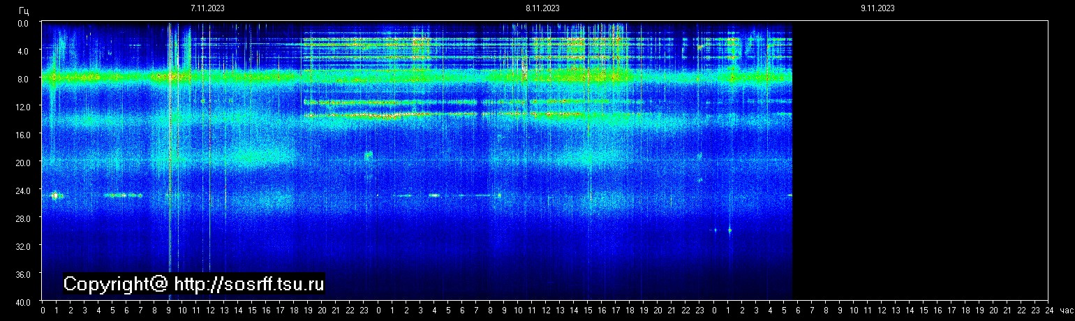 Schumann Frequenz vom 09.11.2023 ansehen