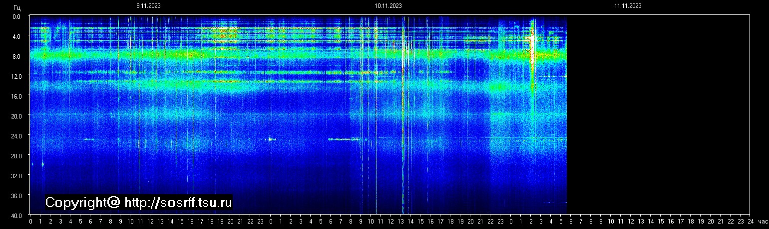 Schumann Frequenz vom 11.11.2023 ansehen